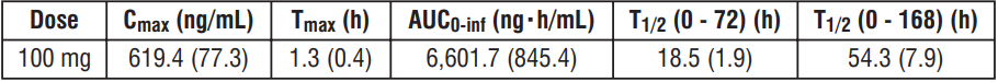 Single dose study pharmacokinetic properties
