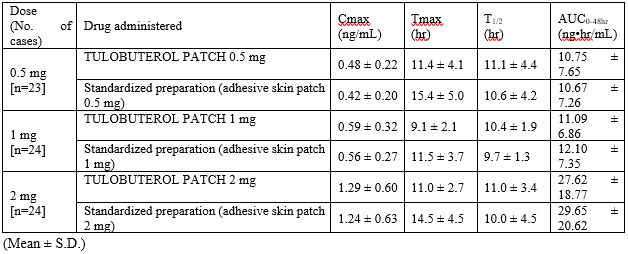 pharmacokinetics table
