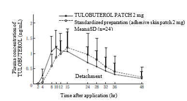 pharmacokinetics graph